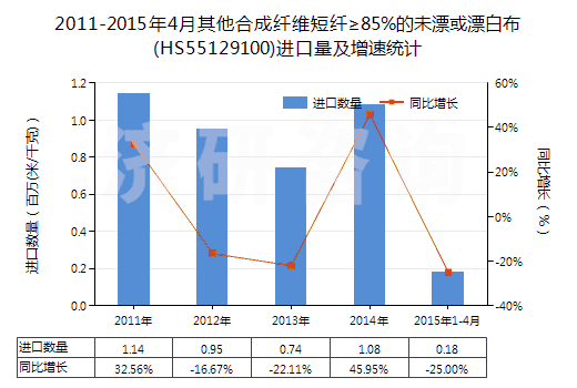 2011-2015年4月其他合成纖維短纖≥85%的未漂或漂白布(HS55129100)進口量及增速統(tǒng)計